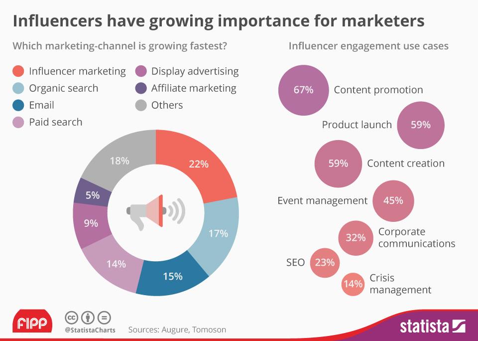 Incorrect-usage-of-influencers