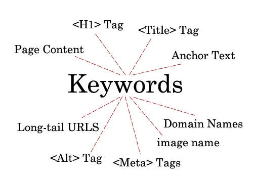 SEO-optimize-your-keywords