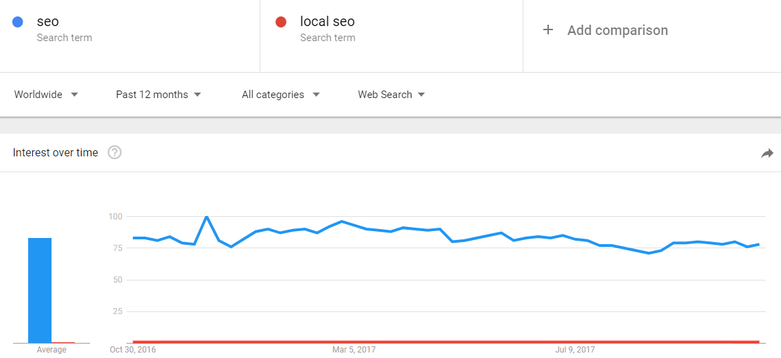 SEO vs Local SEO WorldWide