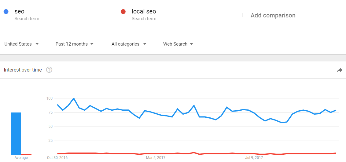 SEO vs Local SEO USA