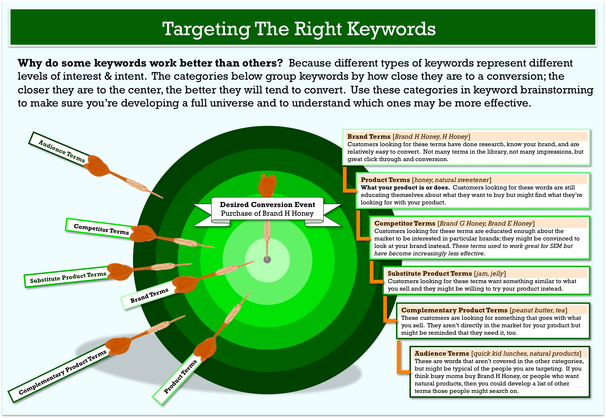 Targeting-the-right-keywords