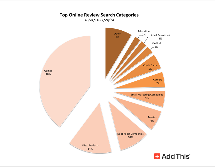 Top-online-search-review-categories