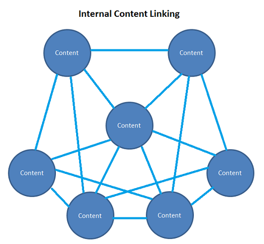Internal Linking