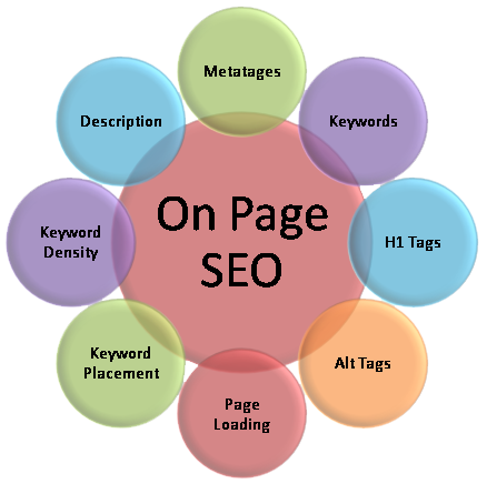 On-Page-SEO