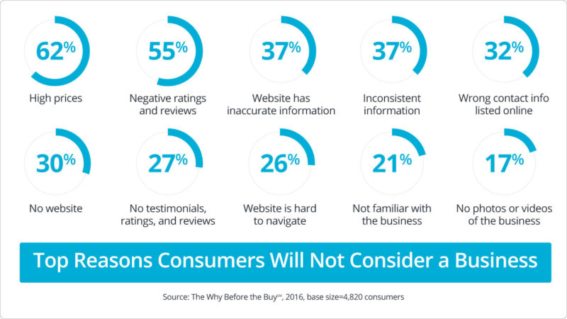 Reasons-consumers-don't-consider-a-business