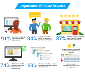 Online reviews