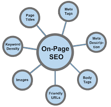 On Page SEO