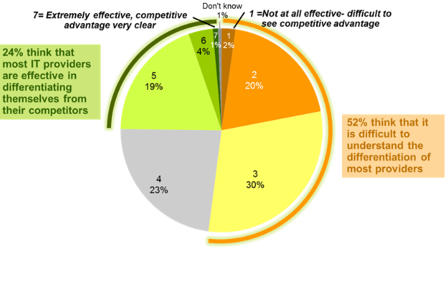 How to differentiate your web design agency from others 1