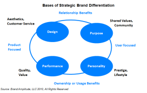 How to differentiate your digital marketing agency from others